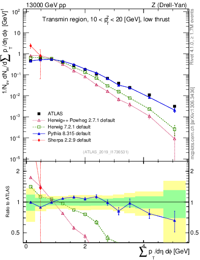 Plot of sumpt in 13000 GeV pp collisions