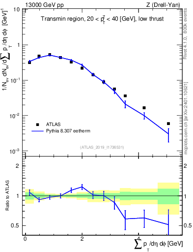 Plot of sumpt in 13000 GeV pp collisions