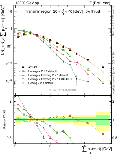 Plot of sumpt in 13000 GeV pp collisions