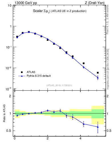 Plot of sumpt in 13000 GeV pp collisions