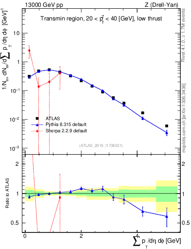 Plot of sumpt in 13000 GeV pp collisions
