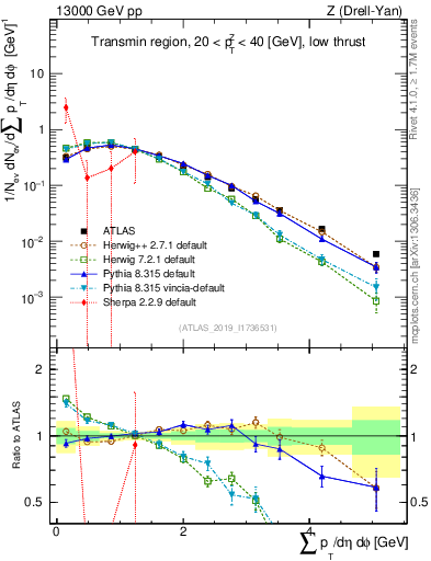 Plot of sumpt in 13000 GeV pp collisions