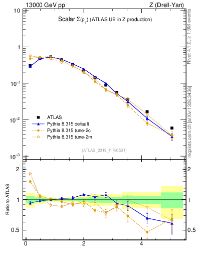Plot of sumpt in 13000 GeV pp collisions