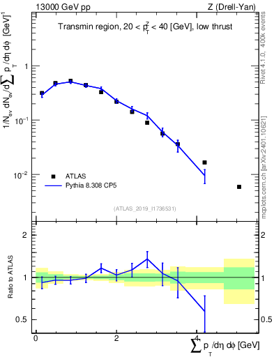 Plot of sumpt in 13000 GeV pp collisions