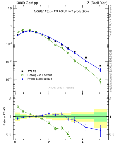 Plot of sumpt in 13000 GeV pp collisions