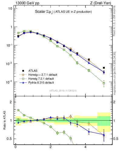 Plot of sumpt in 13000 GeV pp collisions