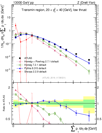 Plot of sumpt in 13000 GeV pp collisions