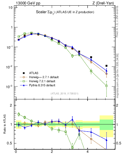 Plot of sumpt in 13000 GeV pp collisions