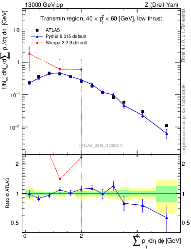 Plot of sumpt in 13000 GeV pp collisions