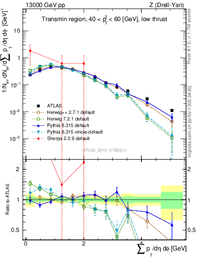 Plot of sumpt in 13000 GeV pp collisions