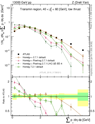 Plot of sumpt in 13000 GeV pp collisions