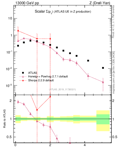 Plot of sumpt in 13000 GeV pp collisions