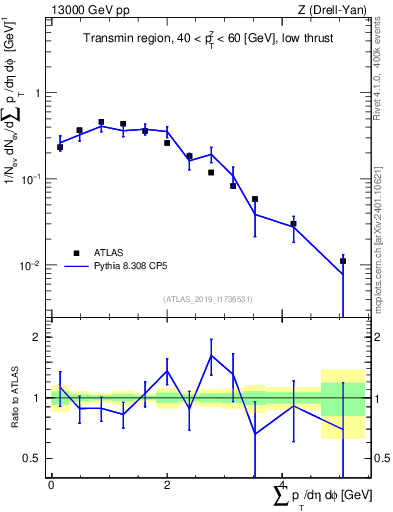 Plot of sumpt in 13000 GeV pp collisions