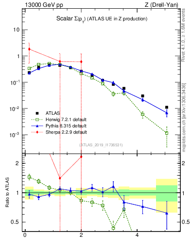 Plot of sumpt in 13000 GeV pp collisions