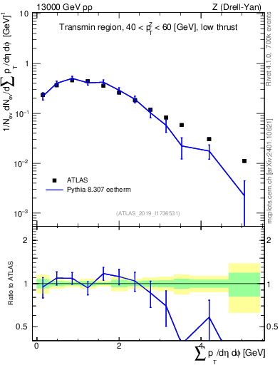 Plot of sumpt in 13000 GeV pp collisions