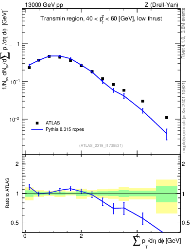 Plot of sumpt in 13000 GeV pp collisions