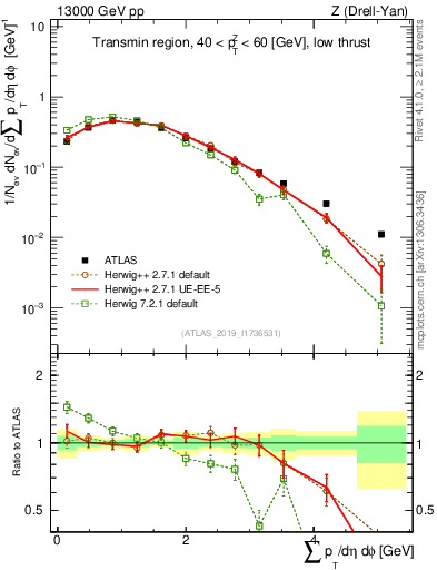 Plot of sumpt in 13000 GeV pp collisions