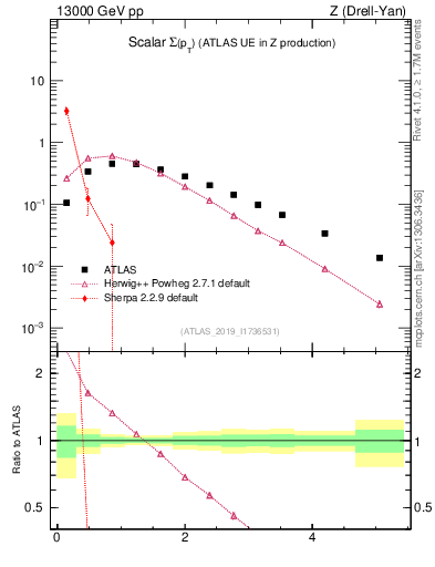 Plot of sumpt in 13000 GeV pp collisions