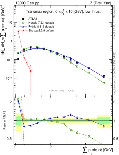 Plot of sumpt in 13000 GeV pp collisions