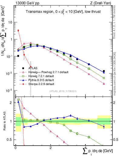 Plot of sumpt in 13000 GeV pp collisions