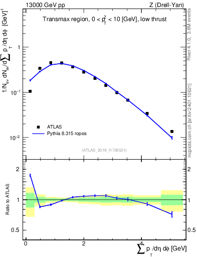 Plot of sumpt in 13000 GeV pp collisions