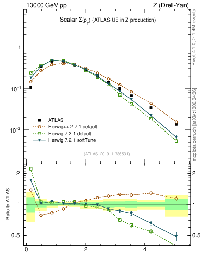 Plot of sumpt in 13000 GeV pp collisions