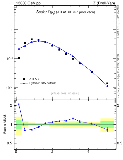 Plot of sumpt in 13000 GeV pp collisions