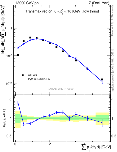 Plot of sumpt in 13000 GeV pp collisions