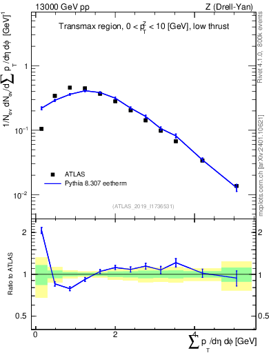 Plot of sumpt in 13000 GeV pp collisions