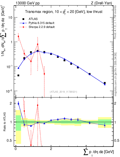 Plot of sumpt in 13000 GeV pp collisions