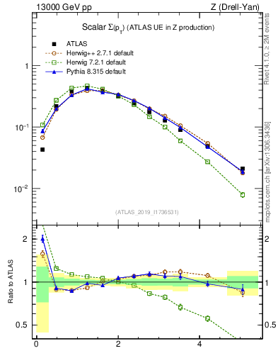 Plot of sumpt in 13000 GeV pp collisions