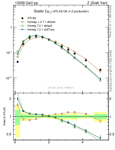 Plot of sumpt in 13000 GeV pp collisions