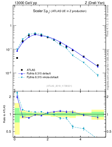 Plot of sumpt in 13000 GeV pp collisions