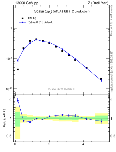 Plot of sumpt in 13000 GeV pp collisions