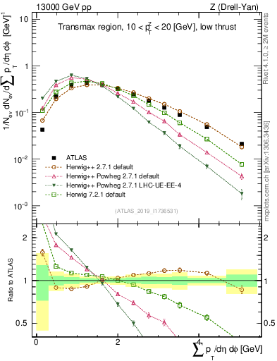 Plot of sumpt in 13000 GeV pp collisions