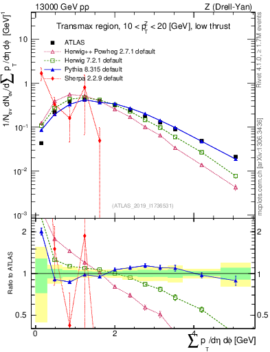 Plot of sumpt in 13000 GeV pp collisions