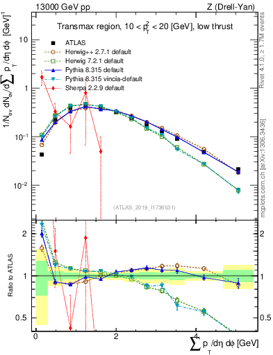 Plot of sumpt in 13000 GeV pp collisions
