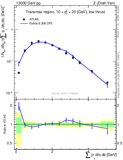 Plot of sumpt in 13000 GeV pp collisions