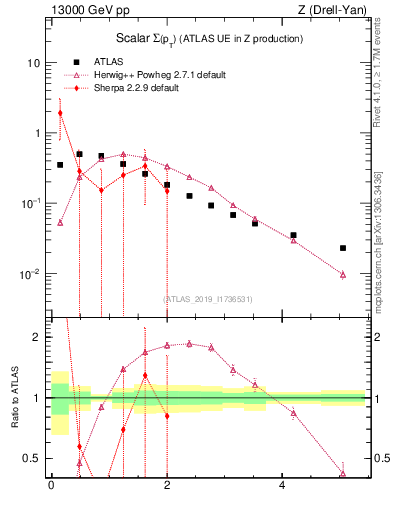 Plot of sumpt in 13000 GeV pp collisions
