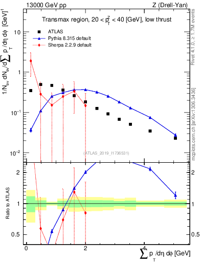 Plot of sumpt in 13000 GeV pp collisions