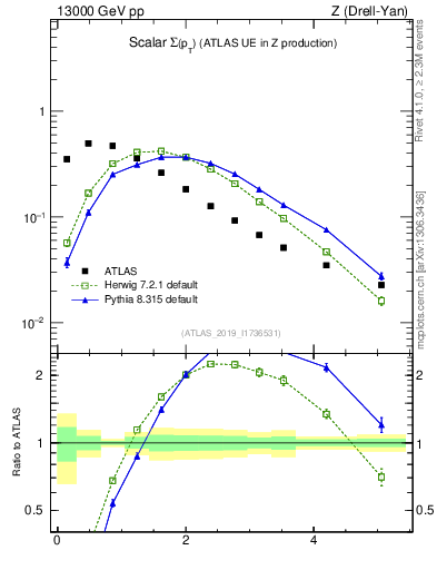 Plot of sumpt in 13000 GeV pp collisions