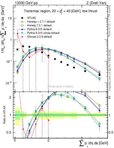 Plot of sumpt in 13000 GeV pp collisions