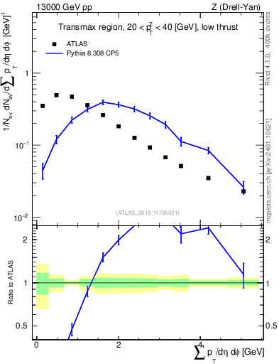 Plot of sumpt in 13000 GeV pp collisions