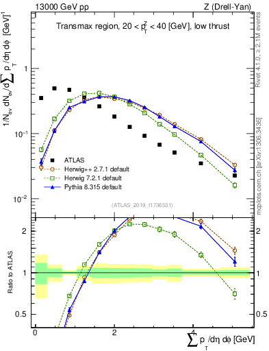 Plot of sumpt in 13000 GeV pp collisions