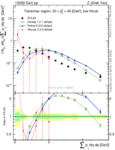 Plot of sumpt in 13000 GeV pp collisions