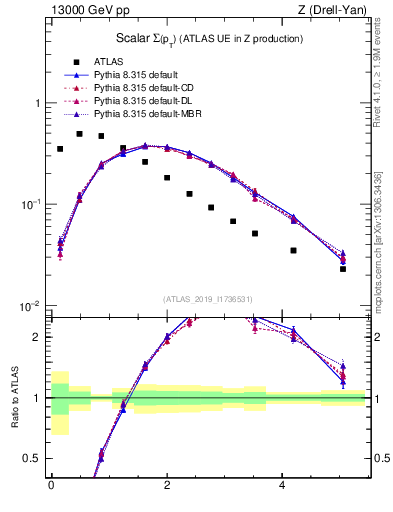 Plot of sumpt in 13000 GeV pp collisions