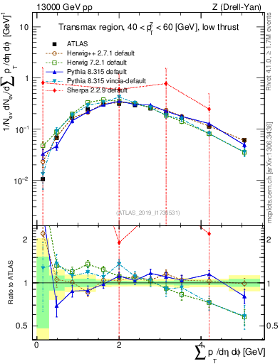Plot of sumpt in 13000 GeV pp collisions