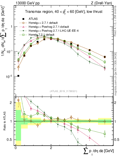 Plot of sumpt in 13000 GeV pp collisions