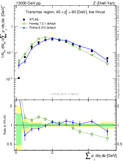 Plot of sumpt in 13000 GeV pp collisions