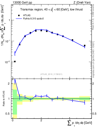 Plot of sumpt in 13000 GeV pp collisions